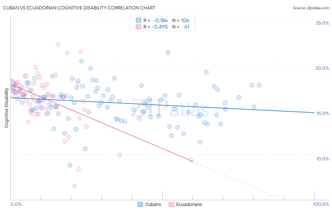 Cuban vs Ecuadorian Cognitive Disability