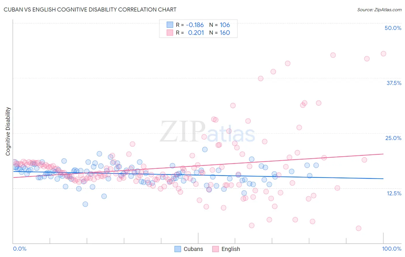 Cuban vs English Cognitive Disability