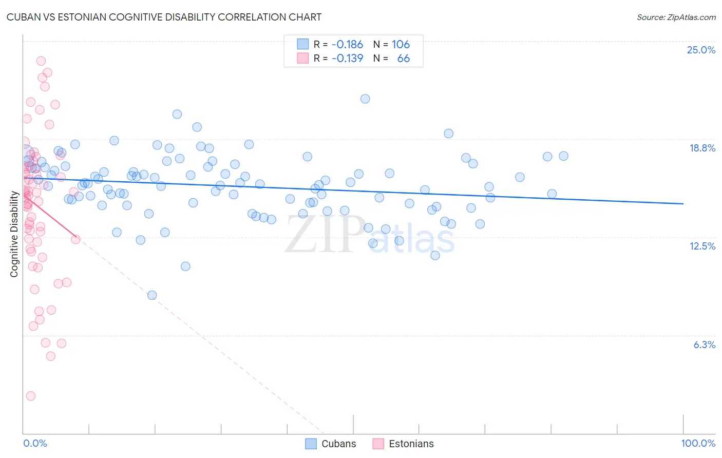 Cuban vs Estonian Cognitive Disability