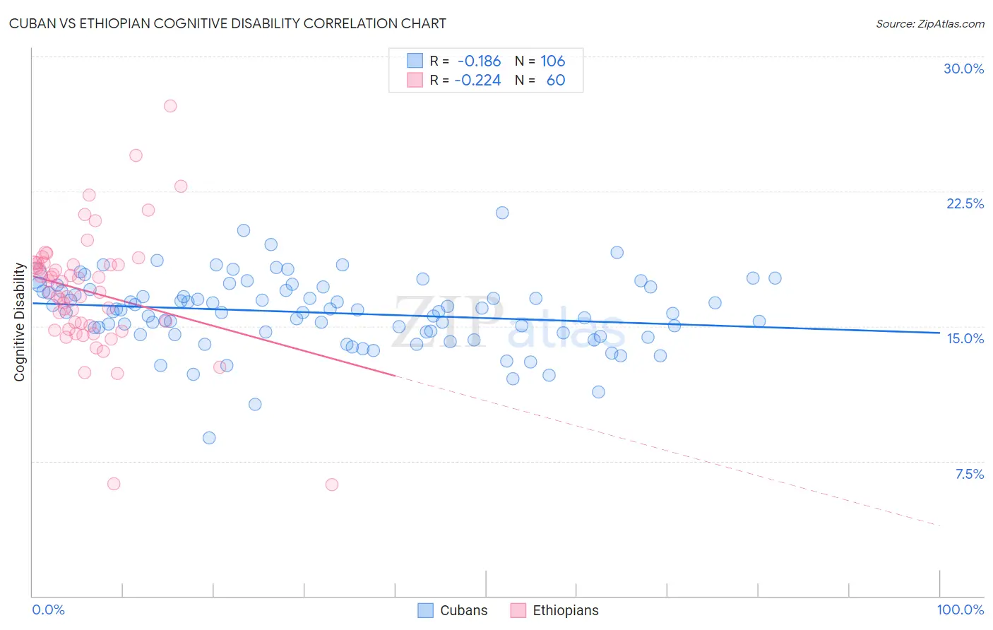 Cuban vs Ethiopian Cognitive Disability