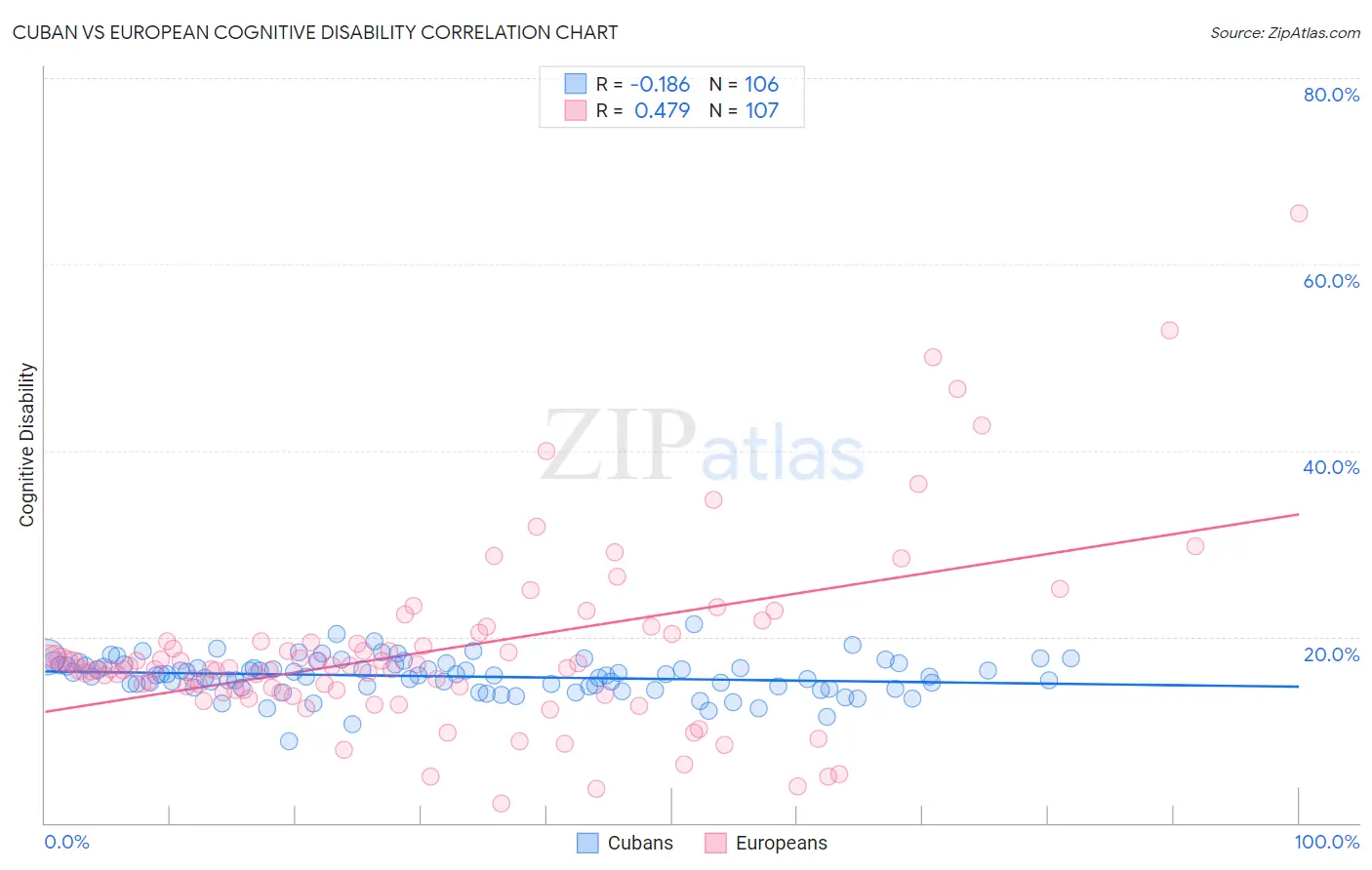 Cuban vs European Cognitive Disability