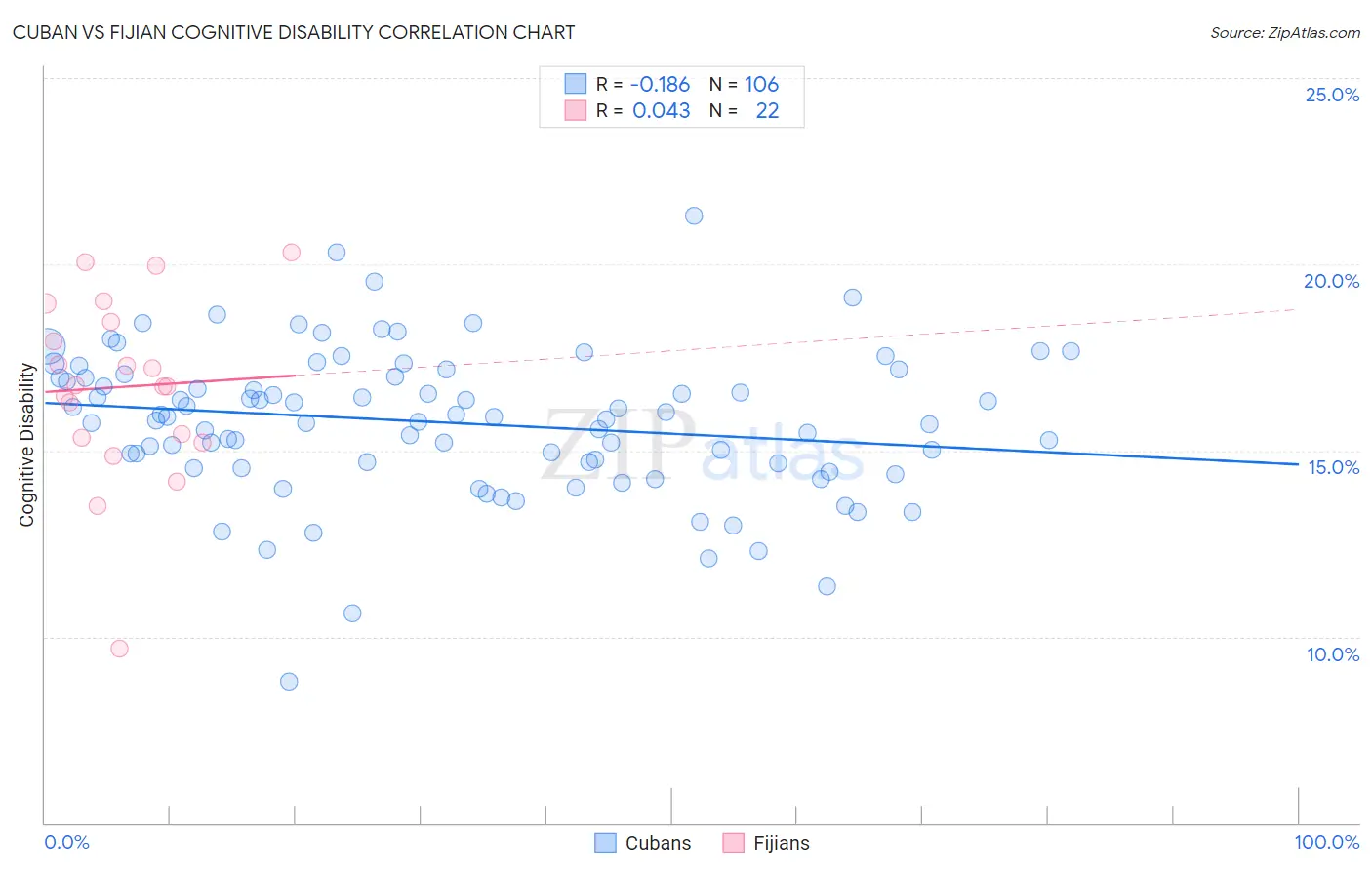 Cuban vs Fijian Cognitive Disability