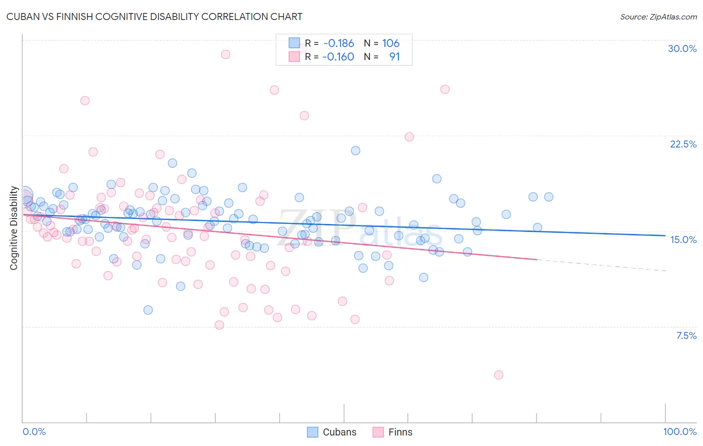 Cuban vs Finnish Cognitive Disability