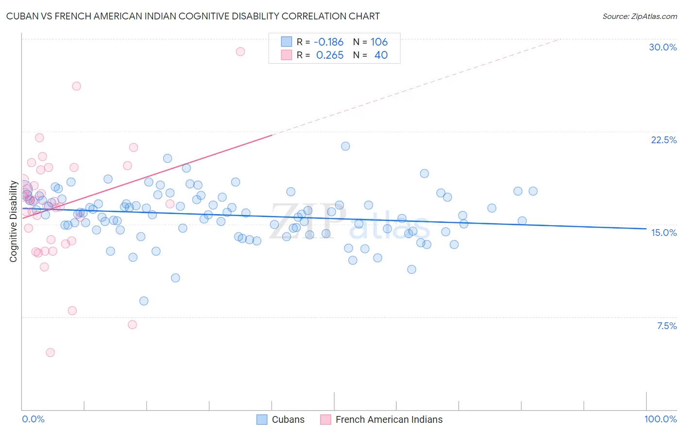 Cuban vs French American Indian Cognitive Disability