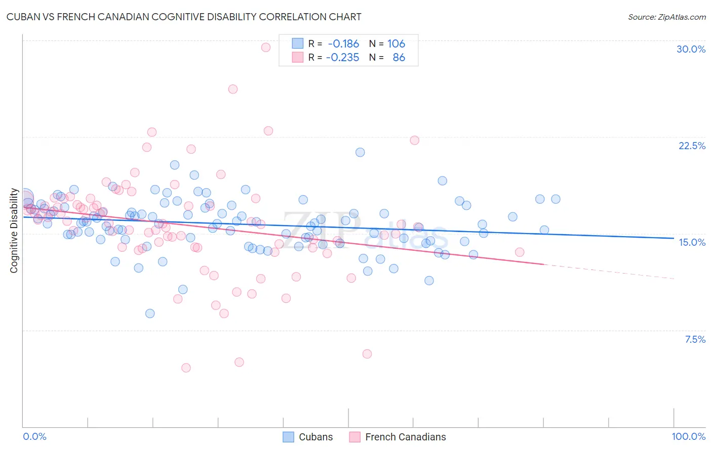 Cuban vs French Canadian Cognitive Disability