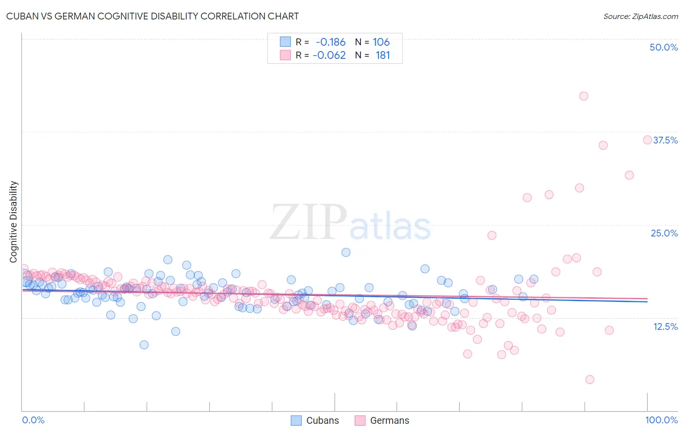 Cuban vs German Cognitive Disability