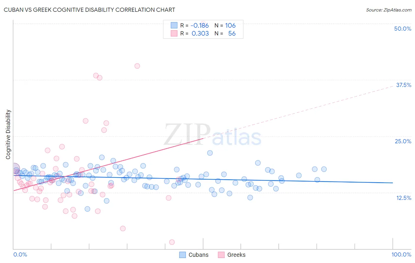 Cuban vs Greek Cognitive Disability