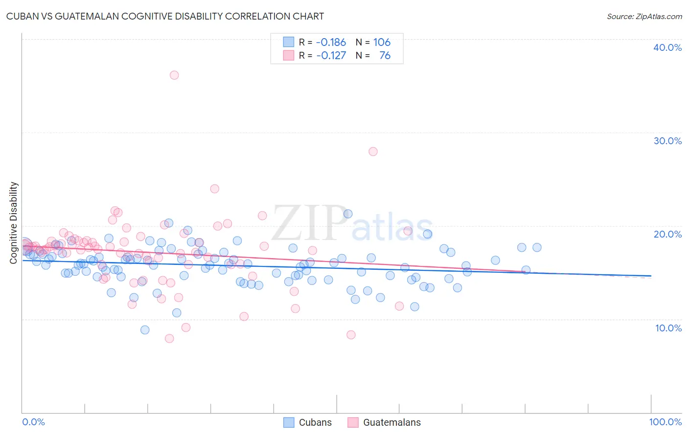 Cuban vs Guatemalan Cognitive Disability