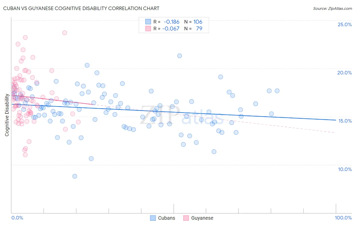 Cuban vs Guyanese Cognitive Disability
