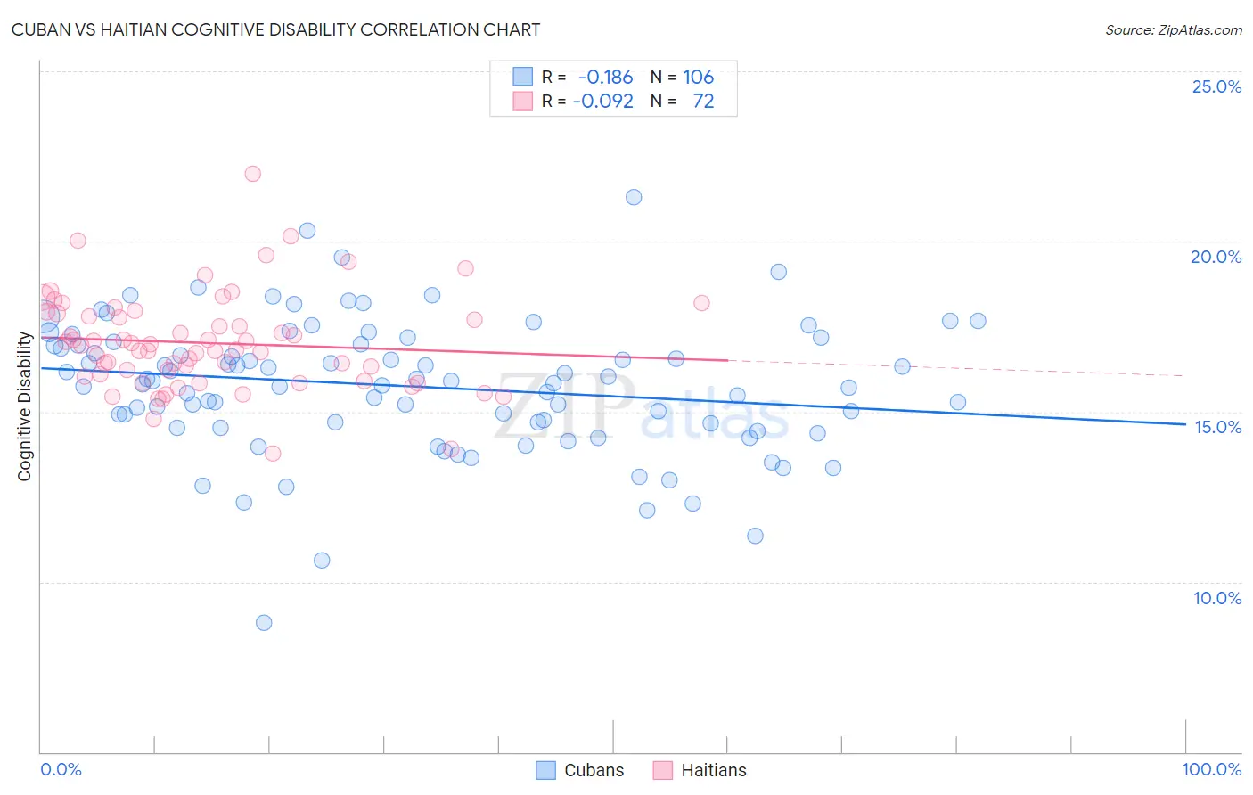 Cuban vs Haitian Cognitive Disability