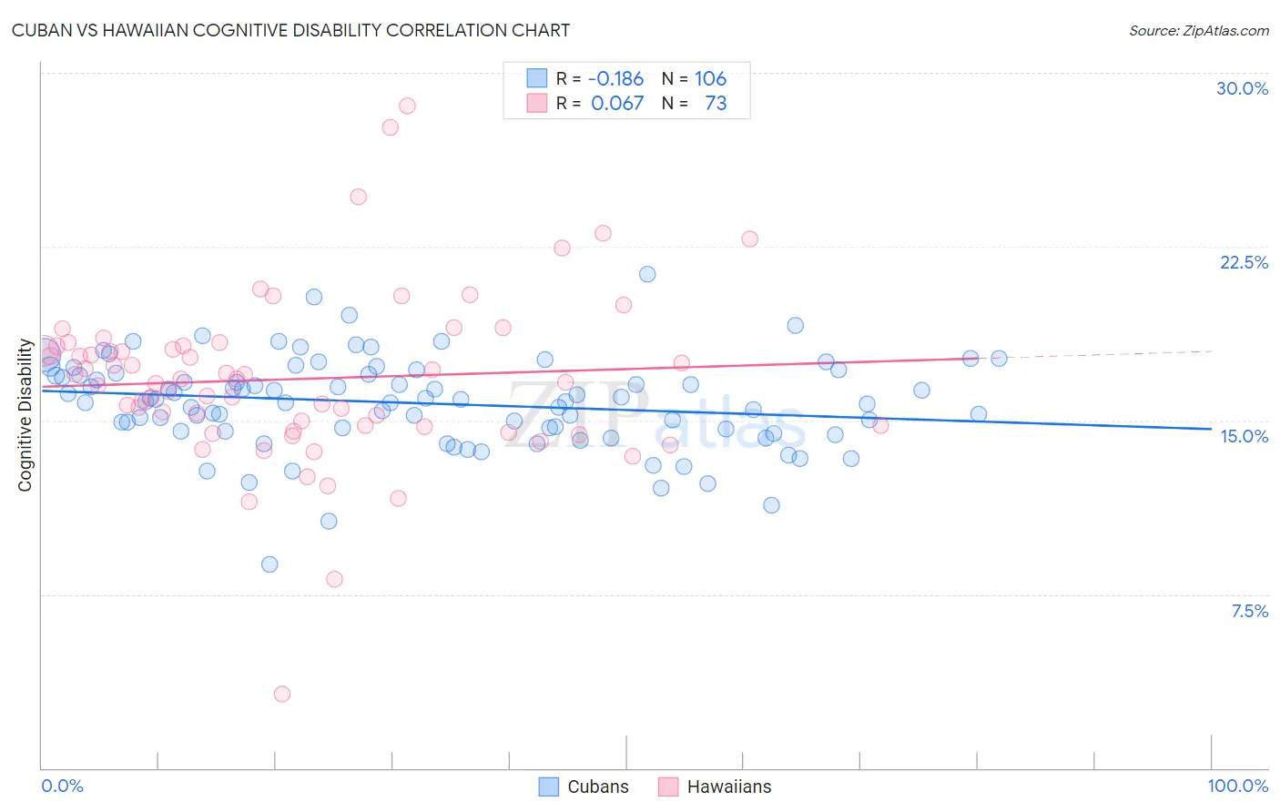 Cuban vs Hawaiian Cognitive Disability