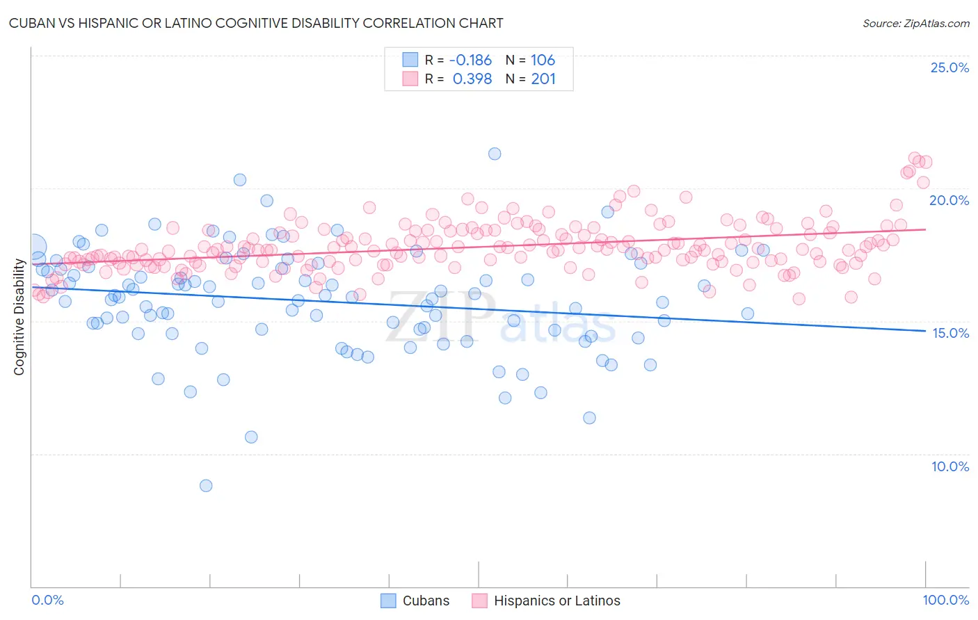 Cuban vs Hispanic or Latino Cognitive Disability