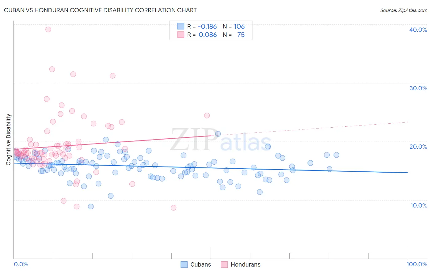 Cuban vs Honduran Cognitive Disability