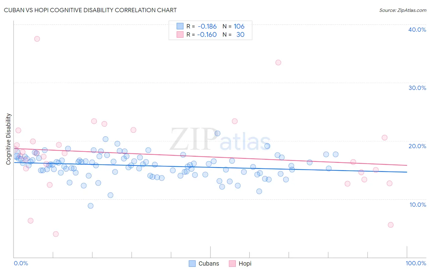 Cuban vs Hopi Cognitive Disability