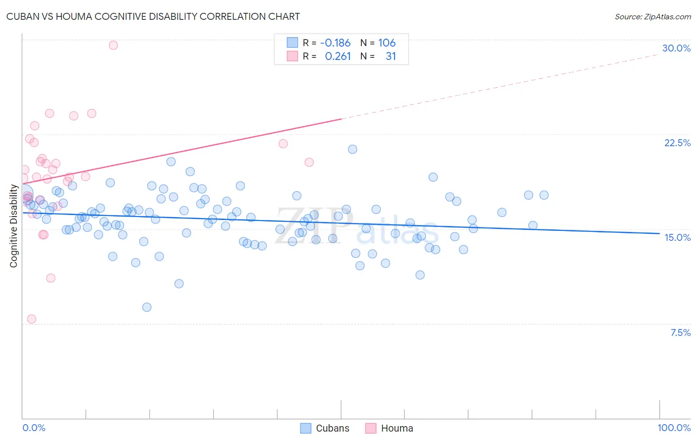 Cuban vs Houma Cognitive Disability