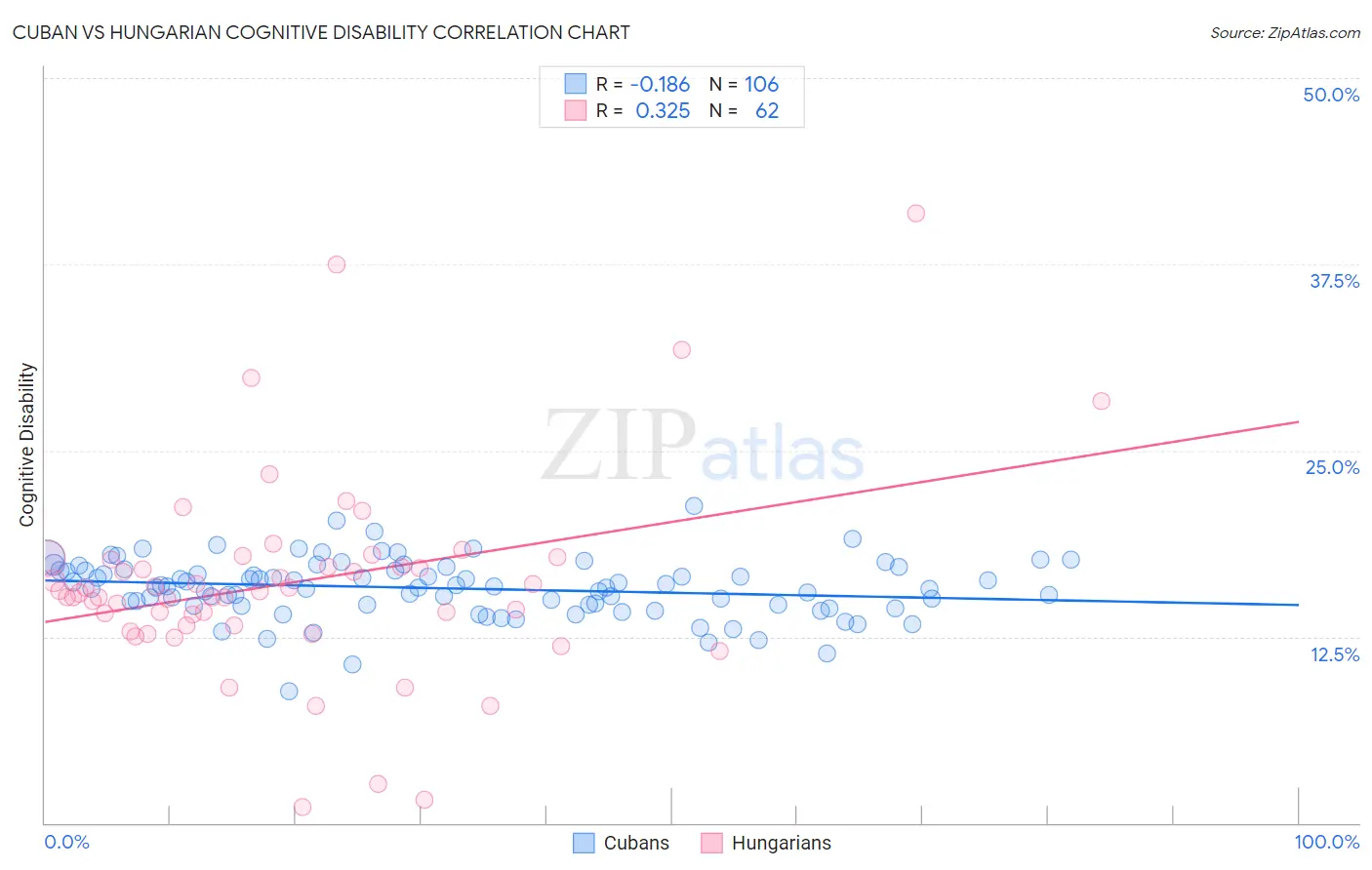 Cuban vs Hungarian Cognitive Disability