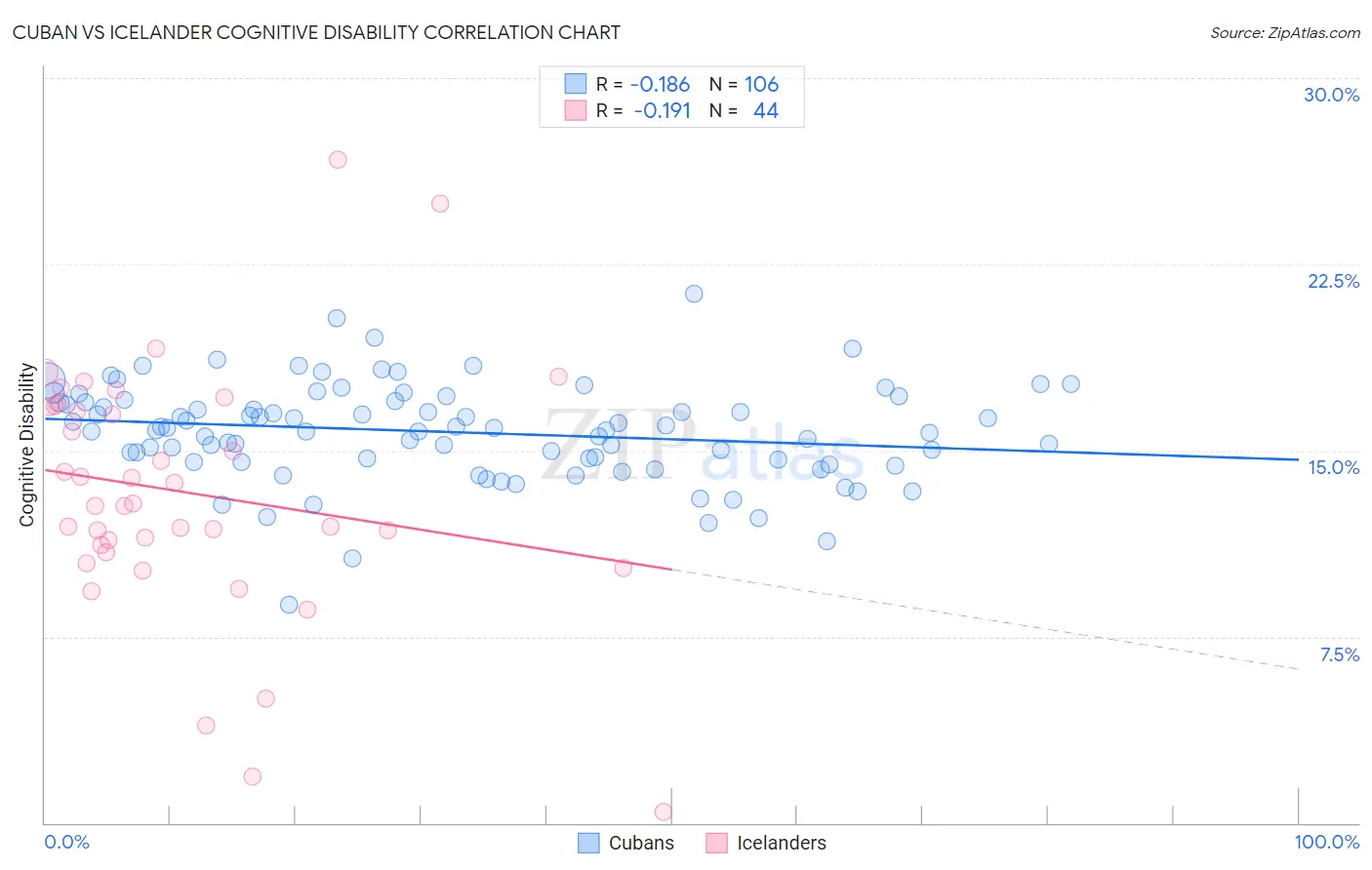 Cuban vs Icelander Cognitive Disability