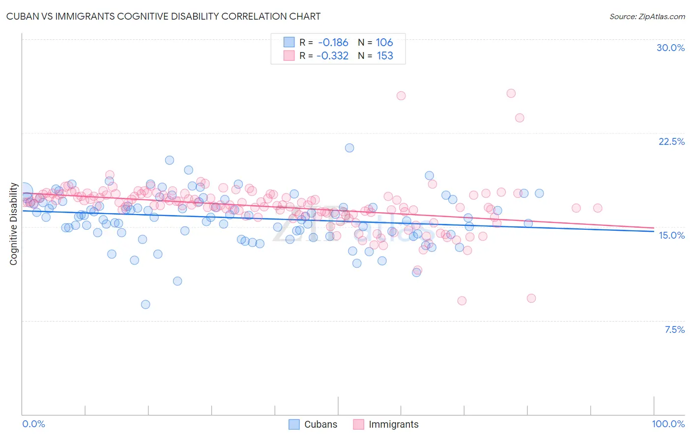 Cuban vs Immigrants Cognitive Disability