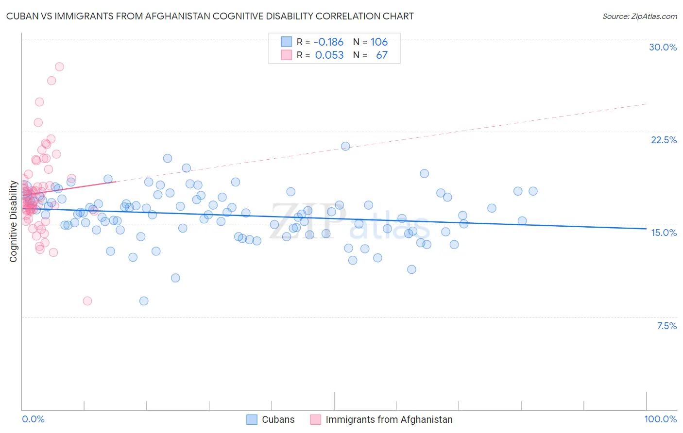 Cuban vs Immigrants from Afghanistan Cognitive Disability