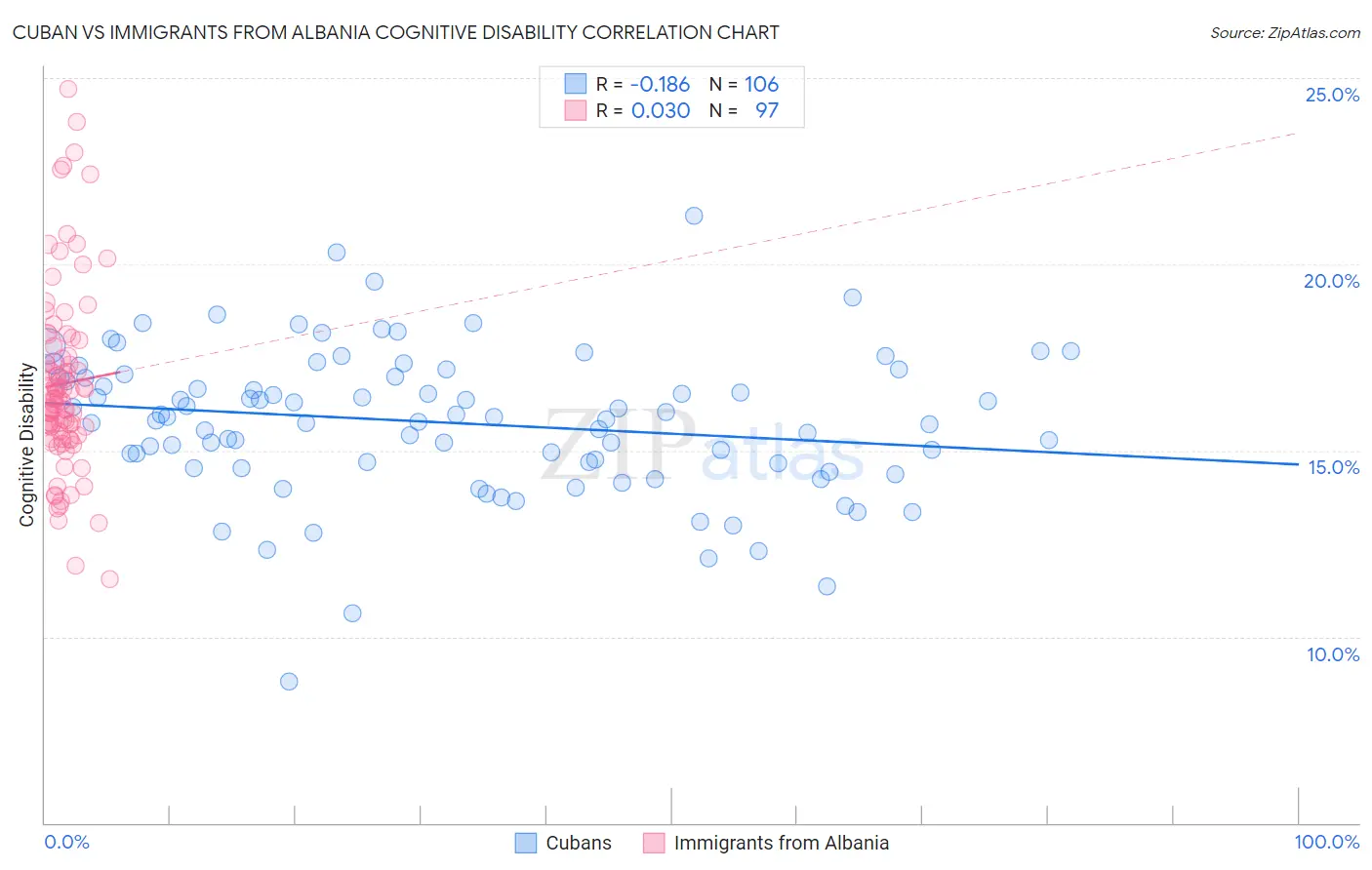 Cuban vs Immigrants from Albania Cognitive Disability
