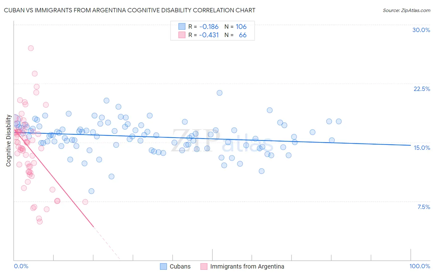 Cuban vs Immigrants from Argentina Cognitive Disability