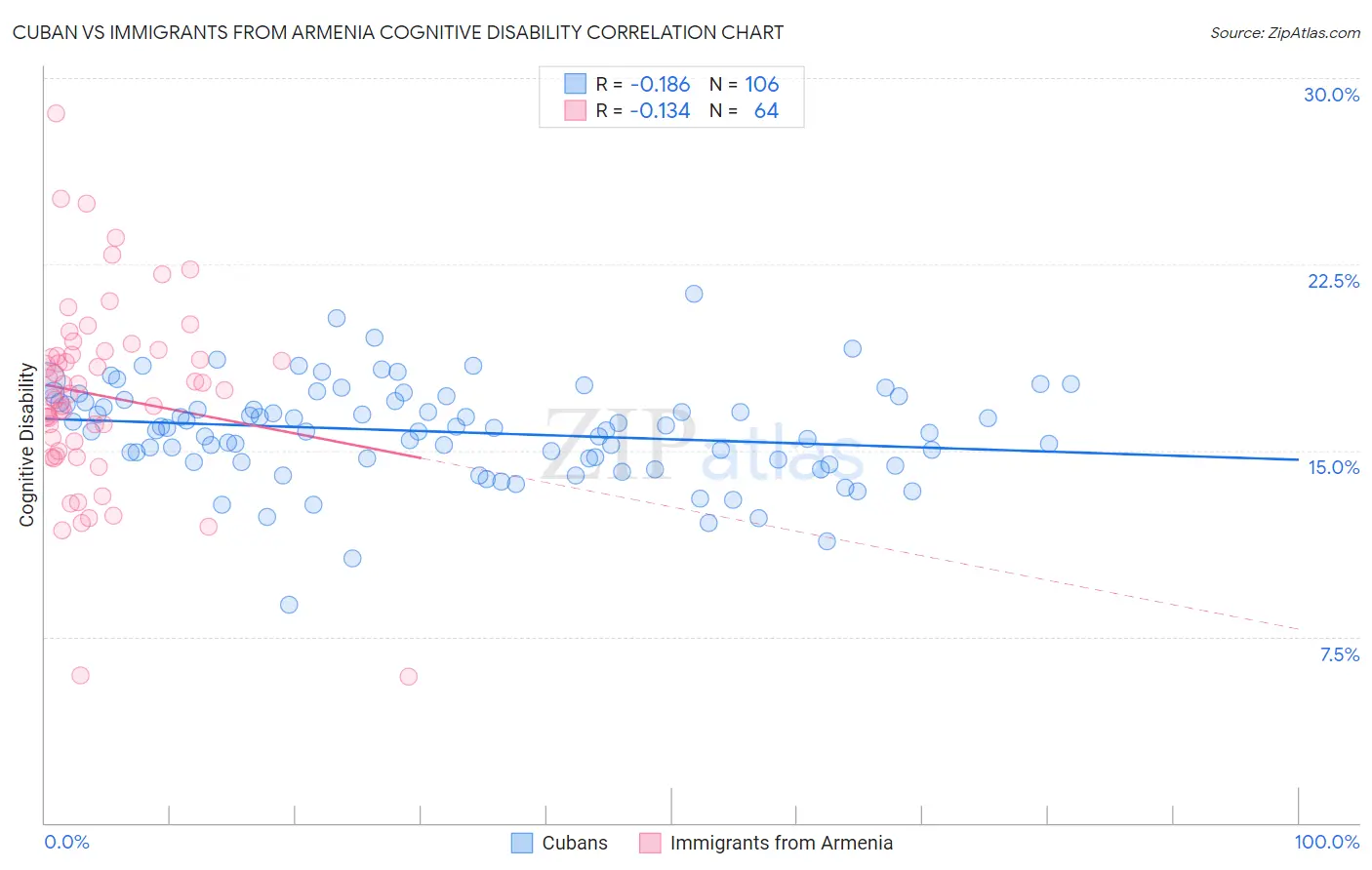 Cuban vs Immigrants from Armenia Cognitive Disability