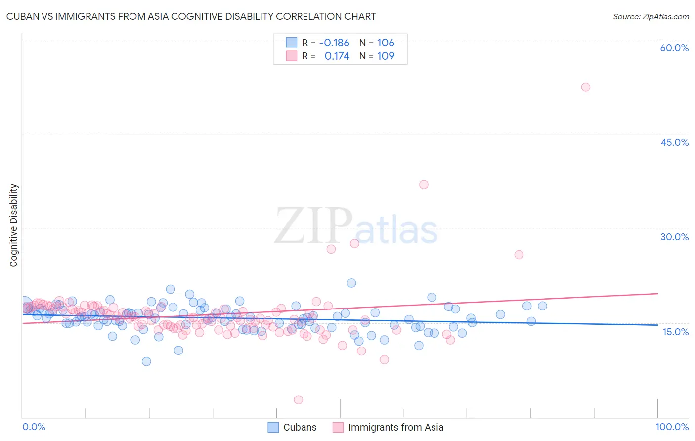 Cuban vs Immigrants from Asia Cognitive Disability