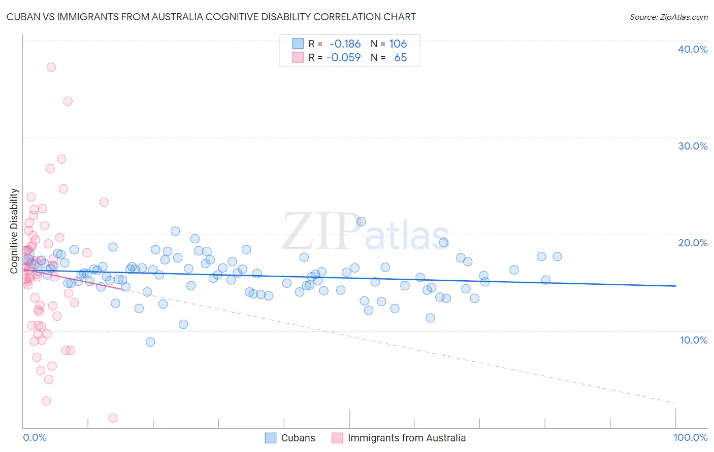 Cuban vs Immigrants from Australia Cognitive Disability
