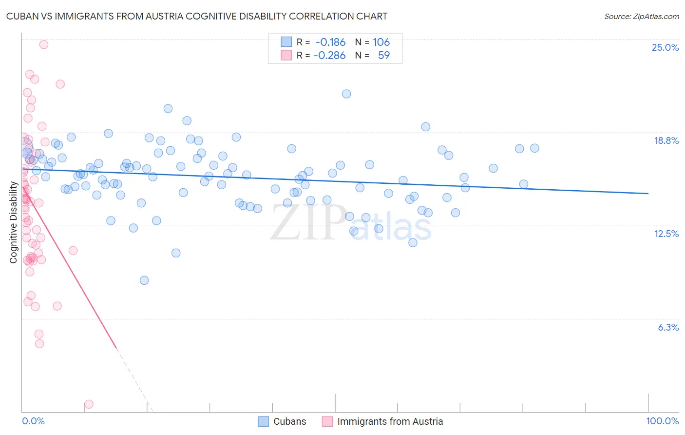 Cuban vs Immigrants from Austria Cognitive Disability