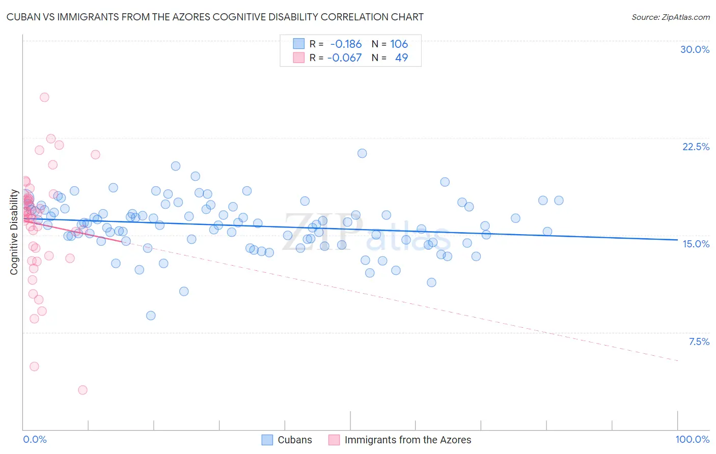 Cuban vs Immigrants from the Azores Cognitive Disability