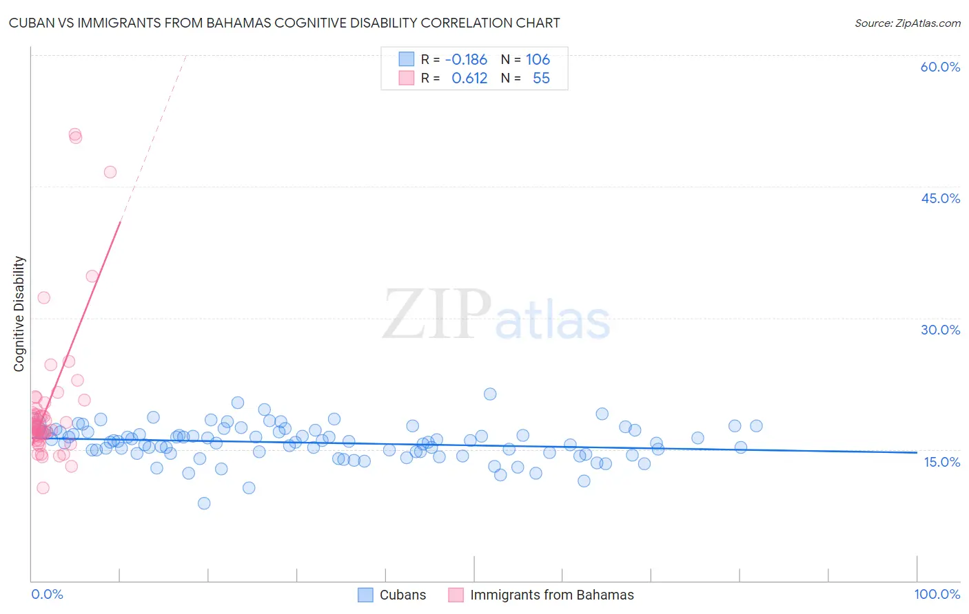 Cuban vs Immigrants from Bahamas Cognitive Disability