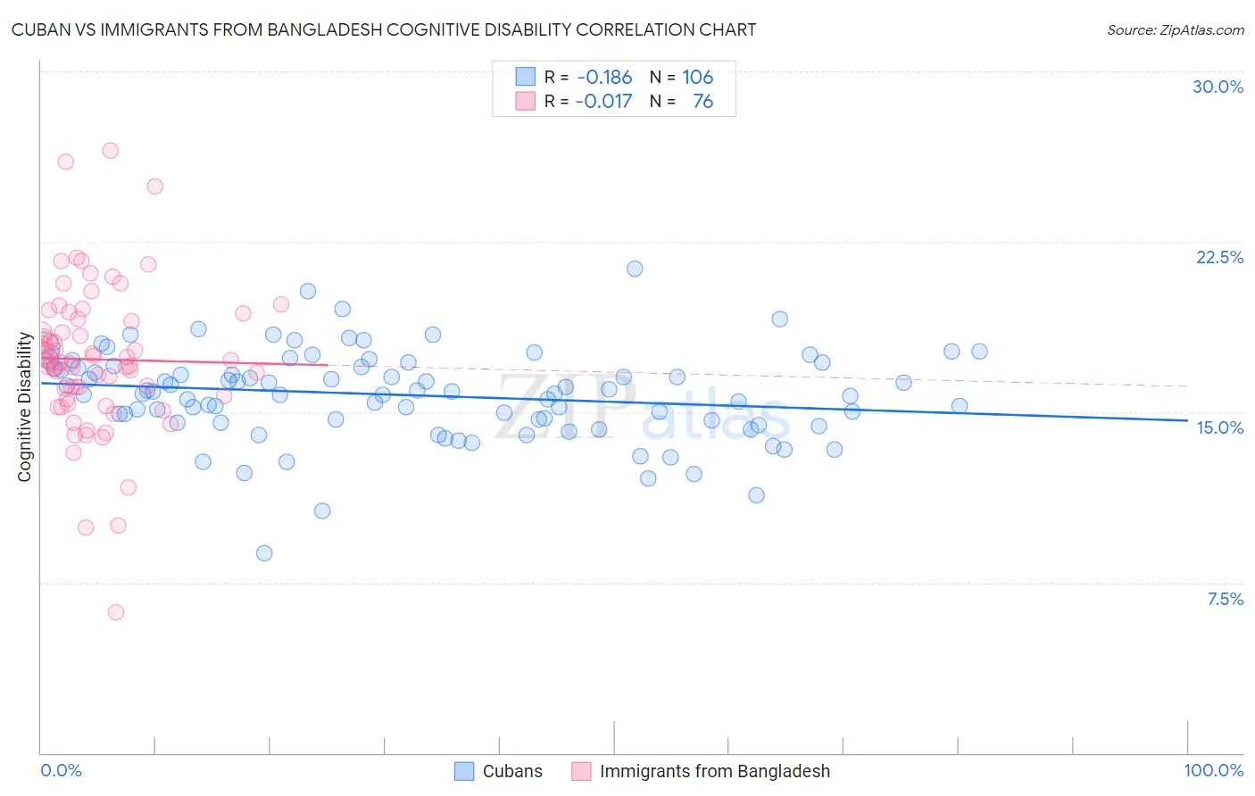 Cuban vs Immigrants from Bangladesh Cognitive Disability