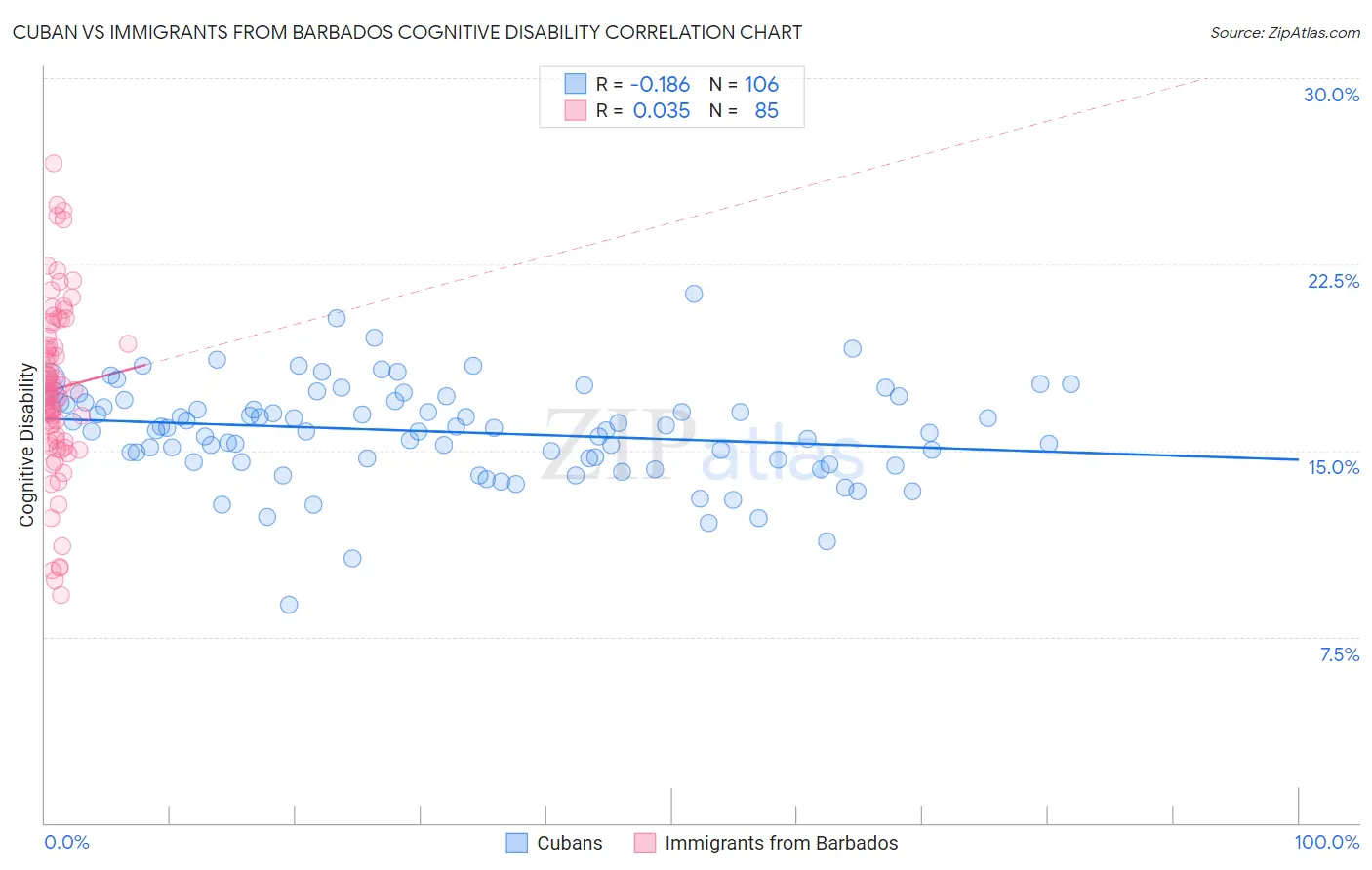 Cuban vs Immigrants from Barbados Cognitive Disability