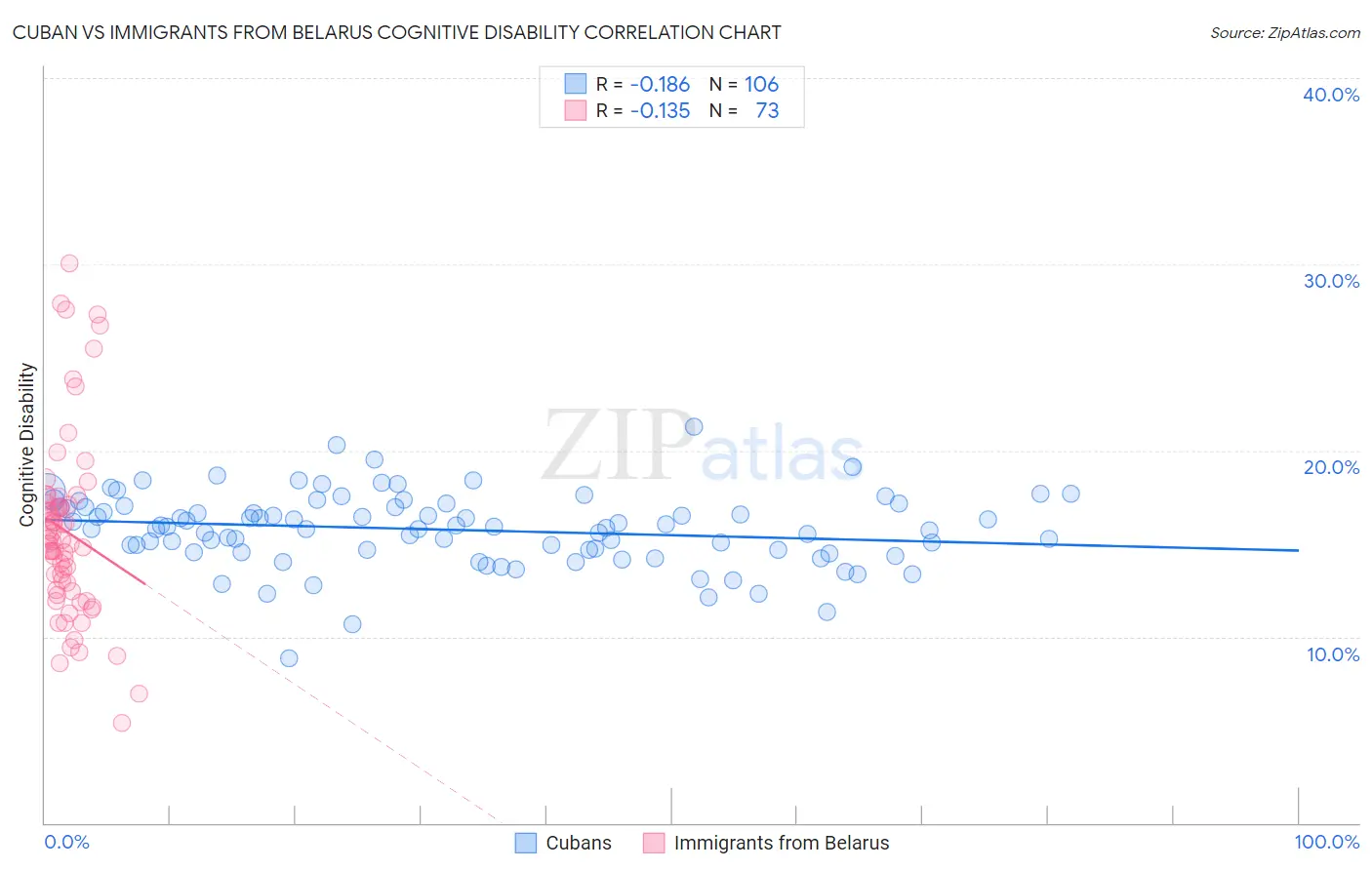 Cuban vs Immigrants from Belarus Cognitive Disability