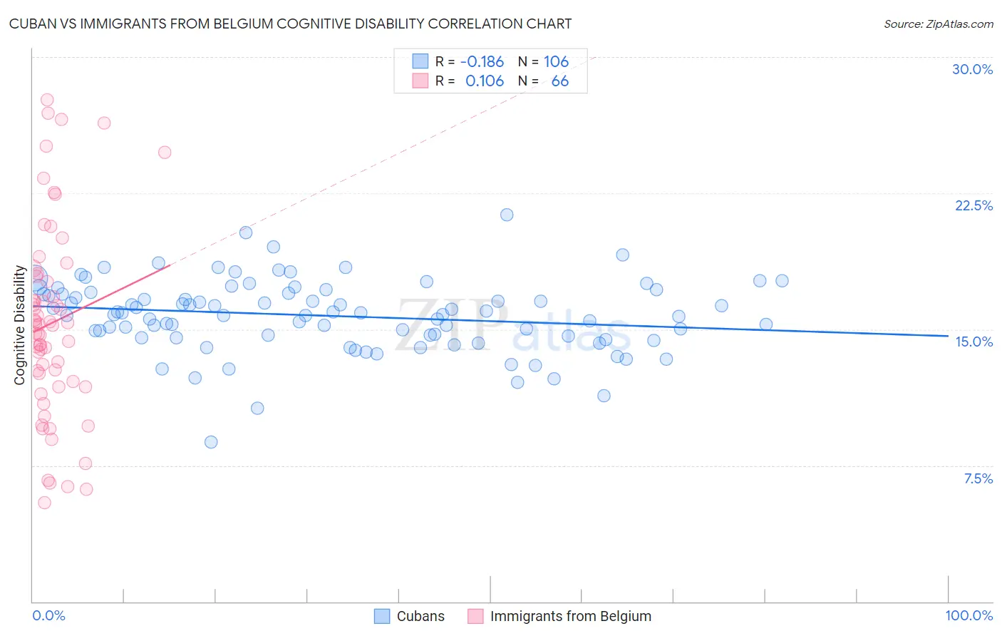 Cuban vs Immigrants from Belgium Cognitive Disability