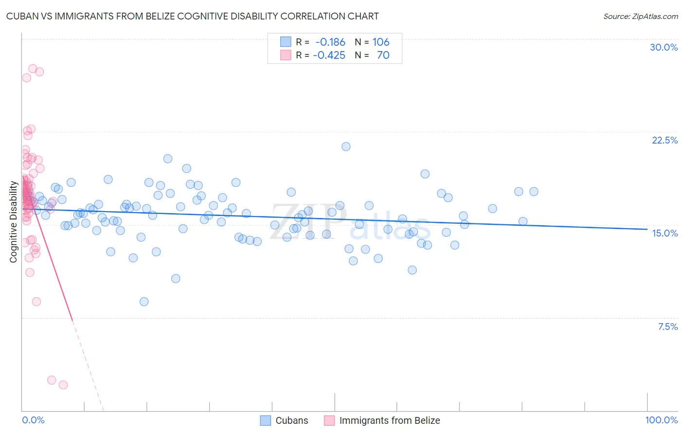 Cuban vs Immigrants from Belize Cognitive Disability