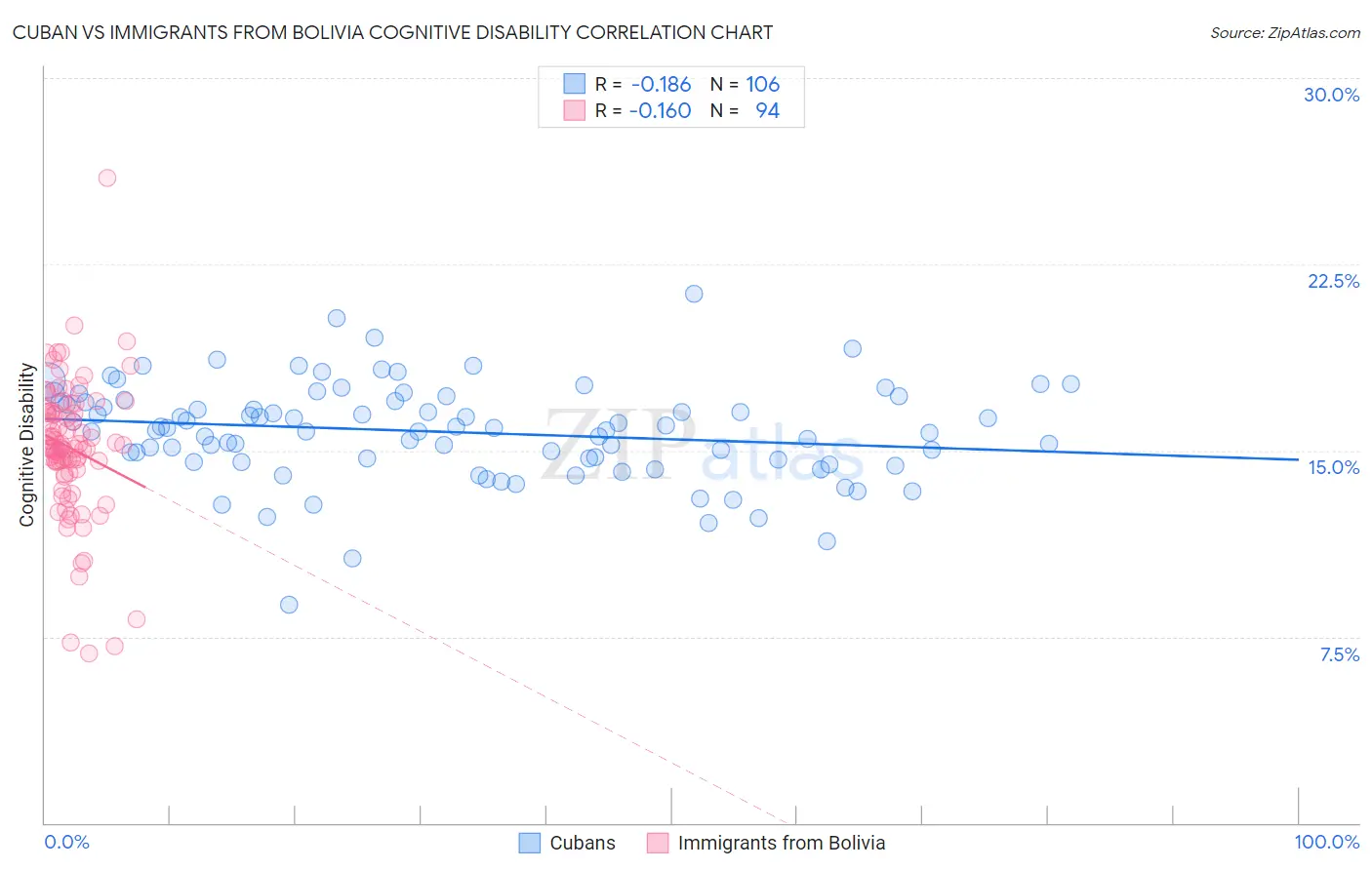 Cuban vs Immigrants from Bolivia Cognitive Disability