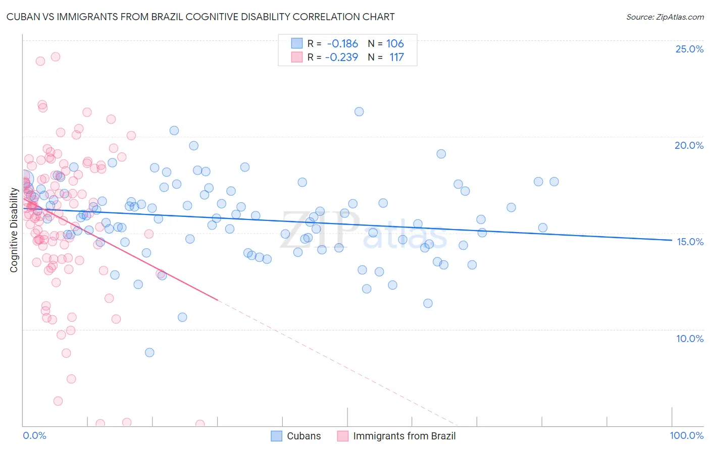 Cuban vs Immigrants from Brazil Cognitive Disability