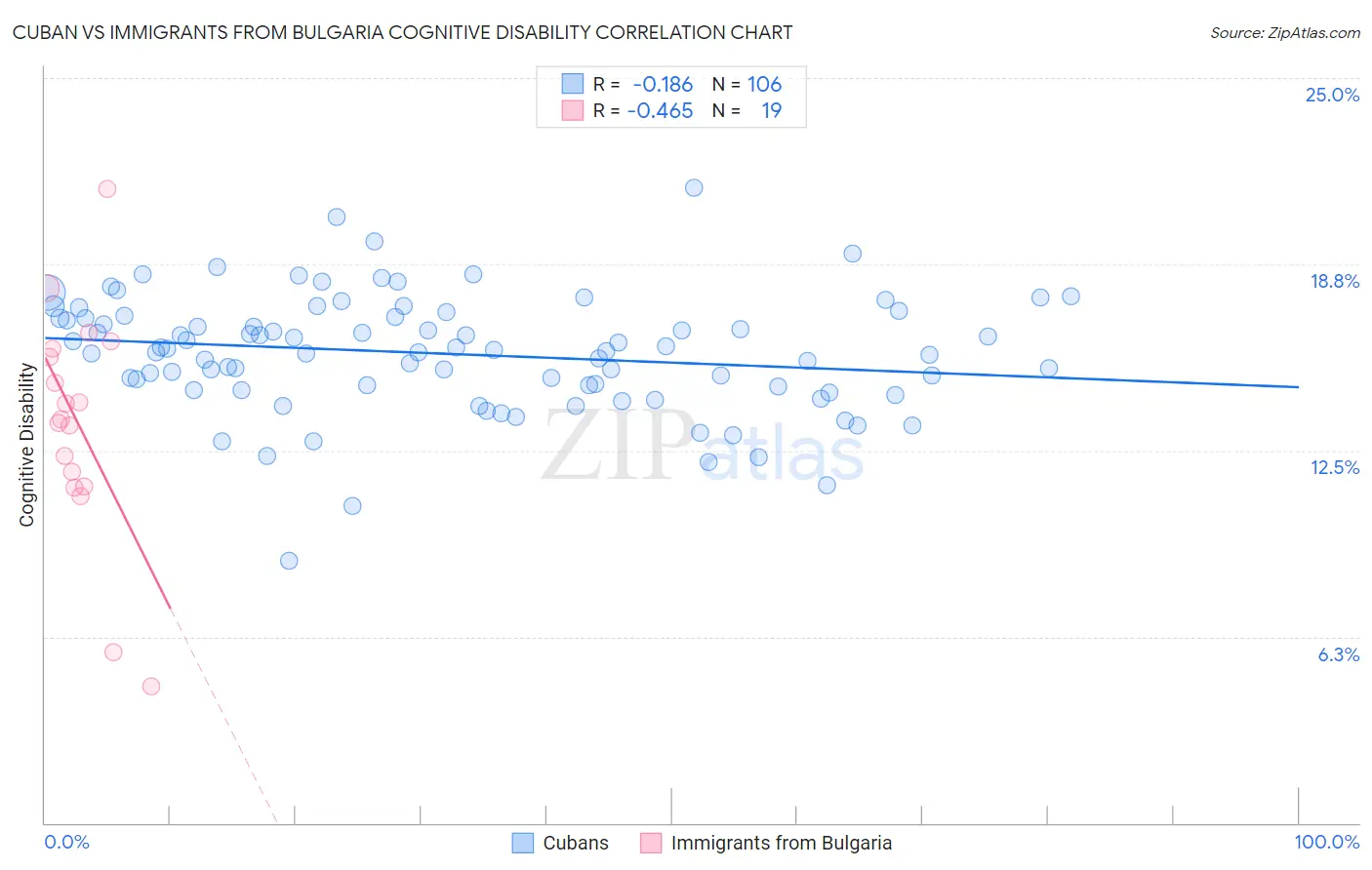 Cuban vs Immigrants from Bulgaria Cognitive Disability