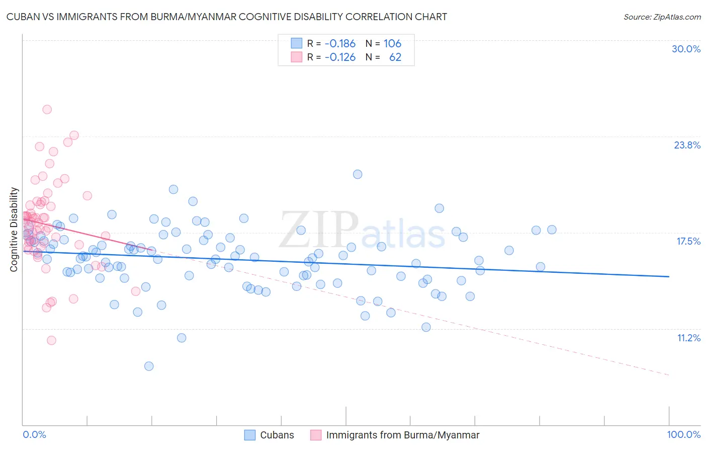 Cuban vs Immigrants from Burma/Myanmar Cognitive Disability