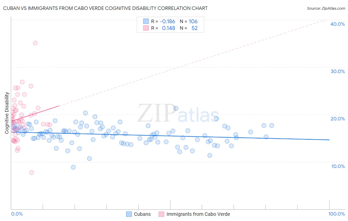 Cuban vs Immigrants from Cabo Verde Cognitive Disability