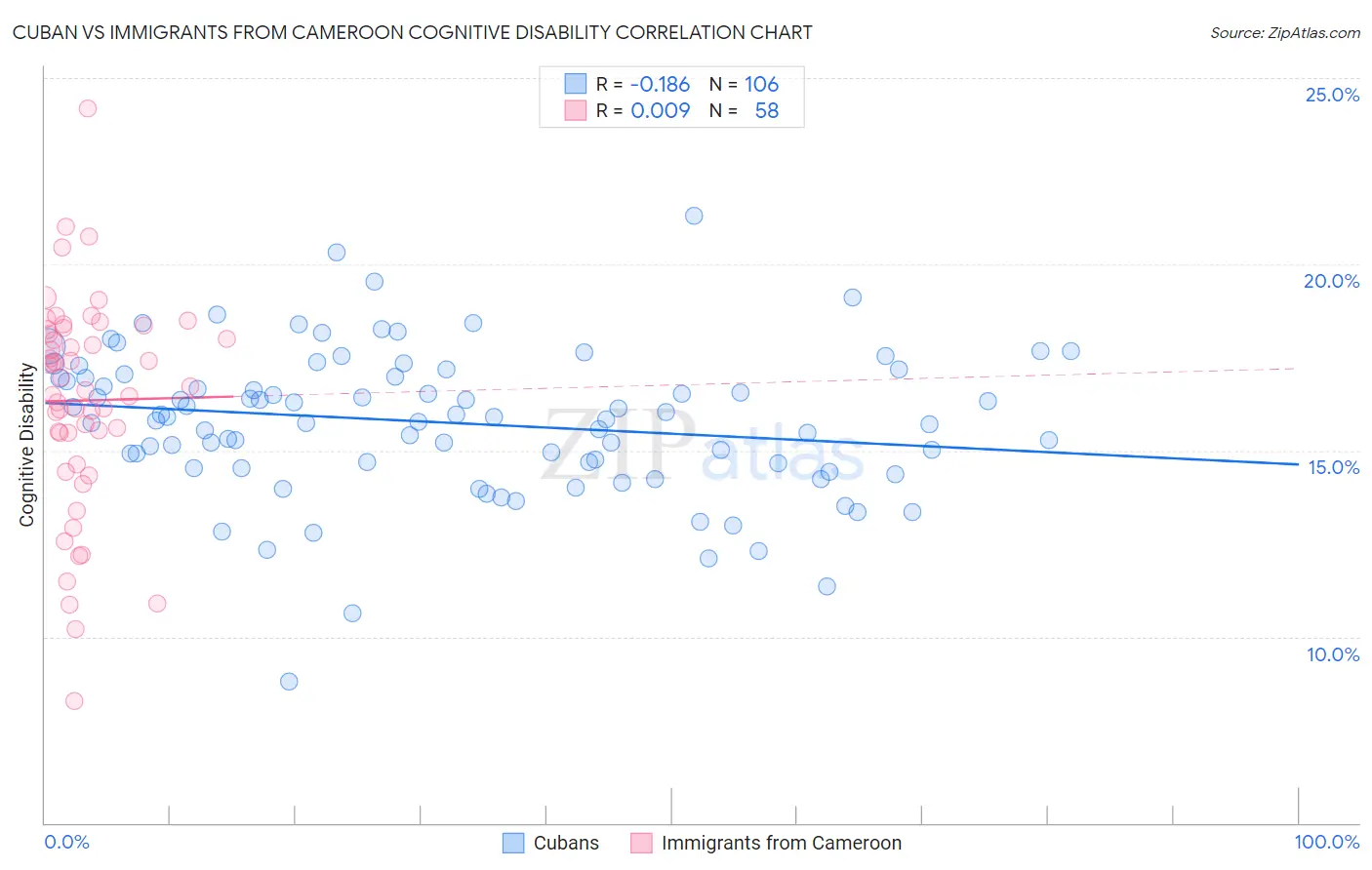 Cuban vs Immigrants from Cameroon Cognitive Disability