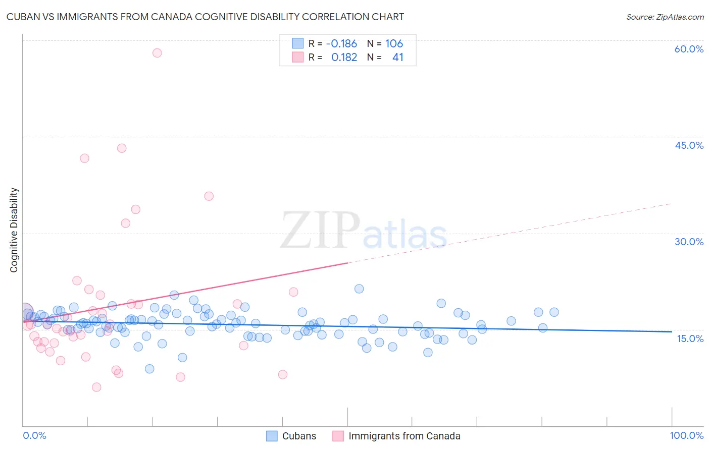 Cuban vs Immigrants from Canada Cognitive Disability