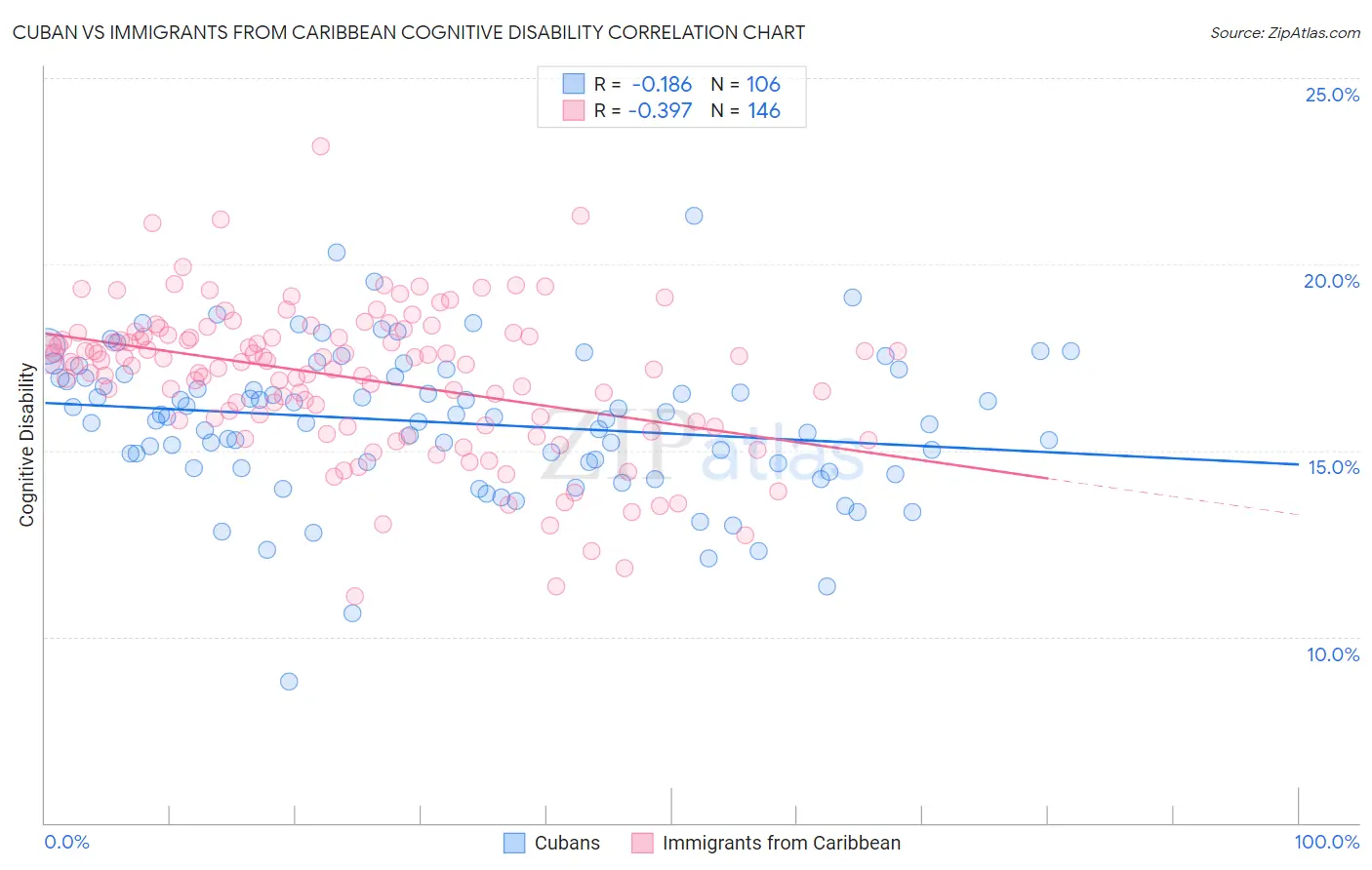 Cuban vs Immigrants from Caribbean Cognitive Disability