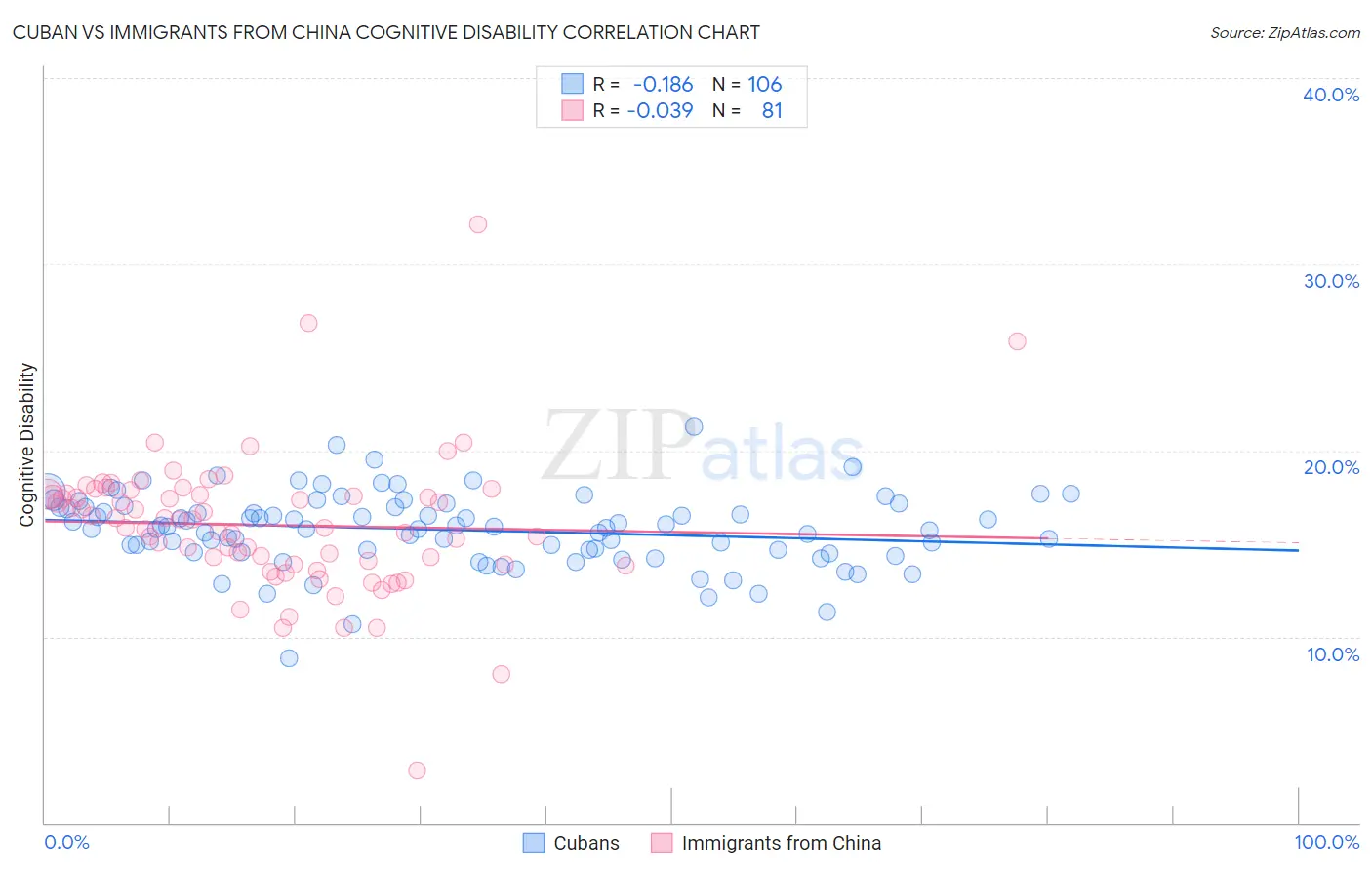 Cuban vs Immigrants from China Cognitive Disability