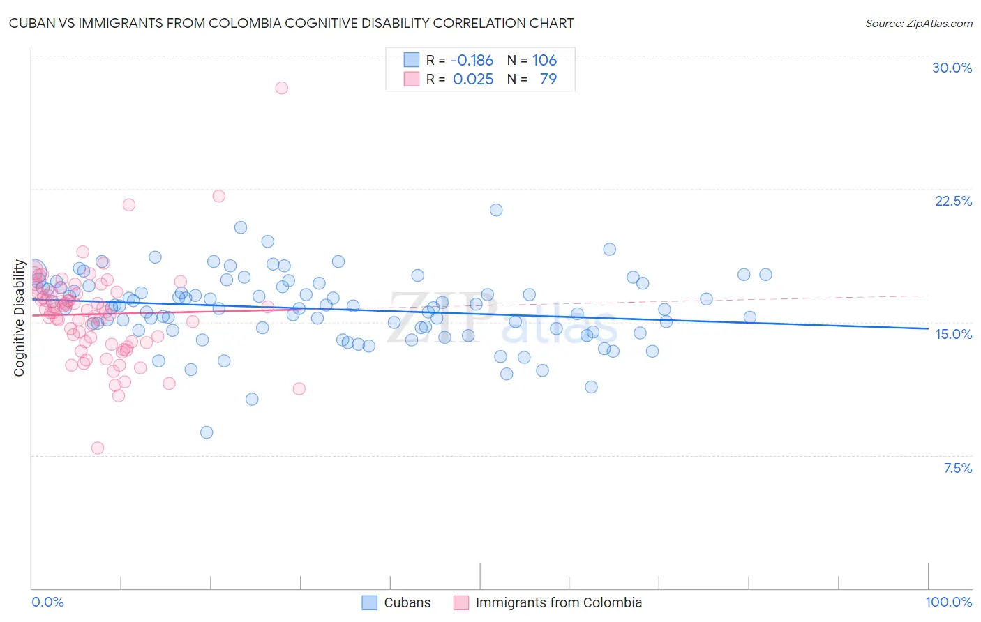 Cuban vs Immigrants from Colombia Cognitive Disability