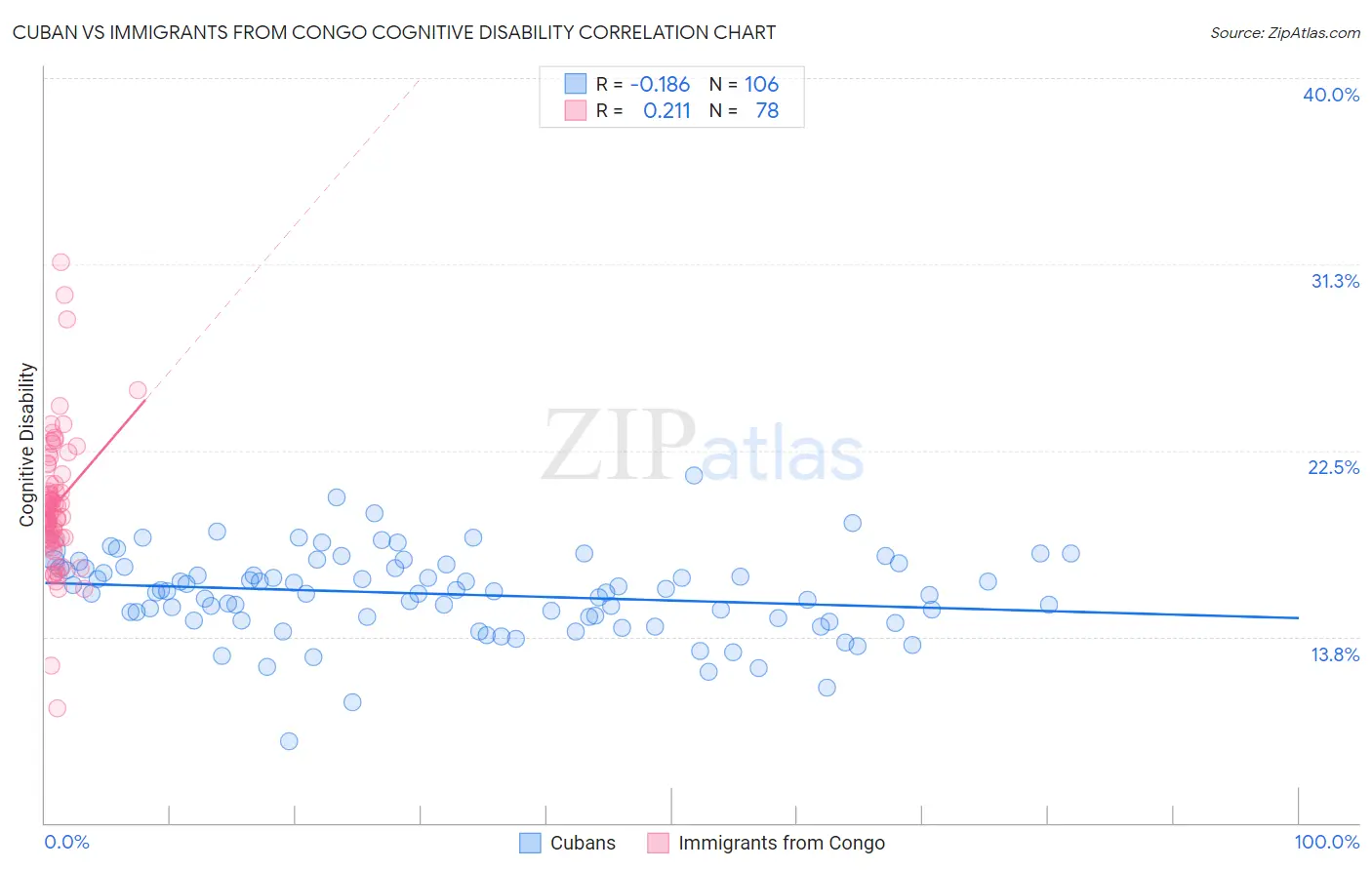 Cuban vs Immigrants from Congo Cognitive Disability