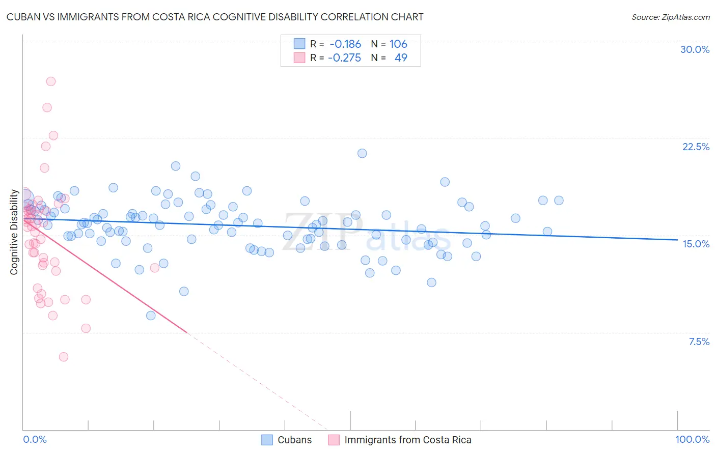 Cuban vs Immigrants from Costa Rica Cognitive Disability