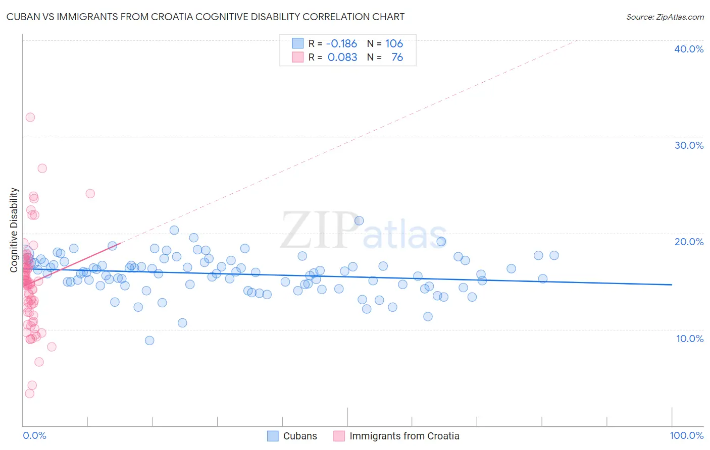 Cuban vs Immigrants from Croatia Cognitive Disability