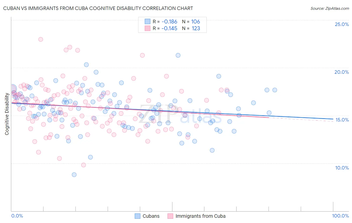 Cuban vs Immigrants from Cuba Cognitive Disability